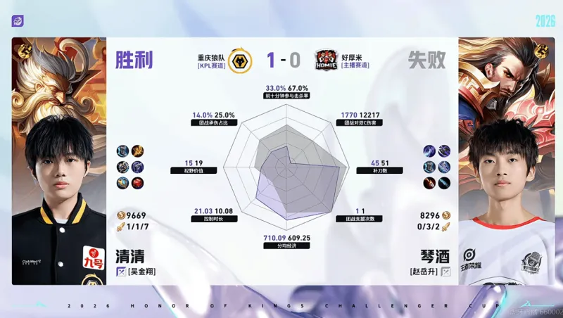 云开体育官网-重庆狼队/好厚米第一局数据：信参团100%，皖皖对位全包围